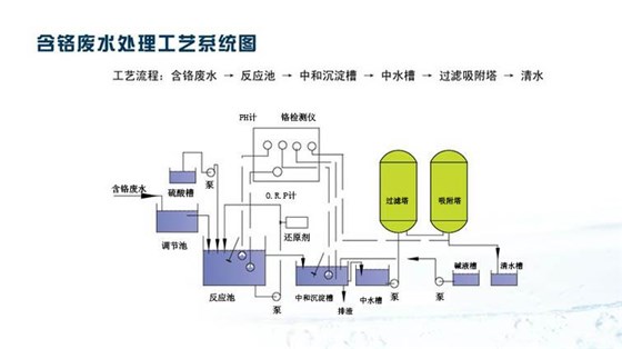 含鉻廢水處理