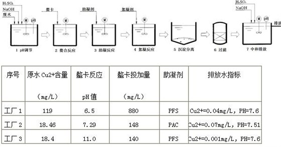 印制電路板廠化學(xué)鍍銅廢水