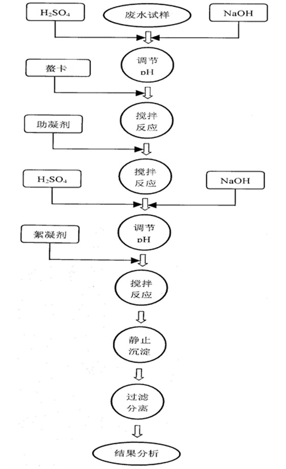 實(shí)驗(yàn)過程