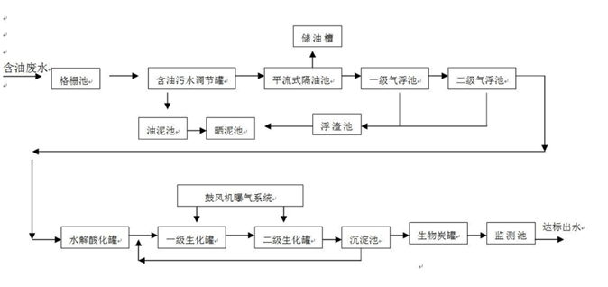 廢水處理工藝流程