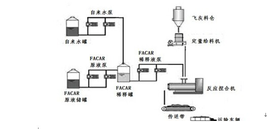  FACAR穩(wěn)定飛灰工藝流程